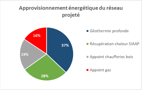 Fichier:Approvisionnement énergétique projeté.png