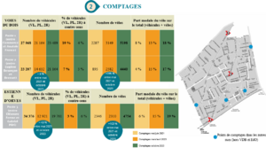 Evolution de la fréquentation des cyclistes et automobilistes entre 2021 et 2023, donc avant et après la mise en place de pistes cyclables